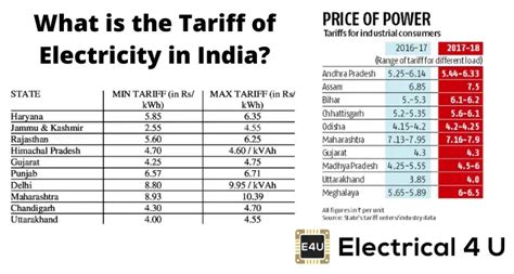 what are the cheapest industrial electric rates in india